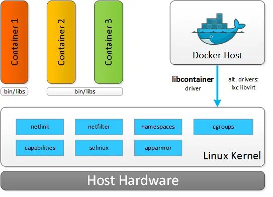 Docker limit. Архитектура docker контейнера. Контейнеры docker Linux. LXC контейнеры. Docker схема.