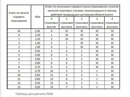 Коэффициенты страхования осаго