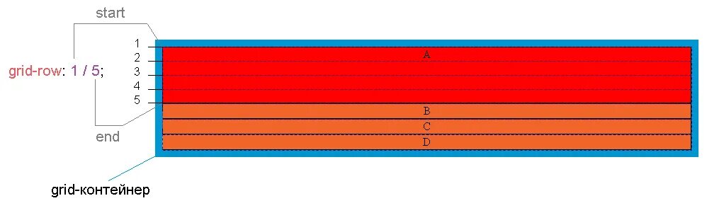 Column start. Grid Row. Grid-column-start. Row CSS. Свойства Grid CSS.