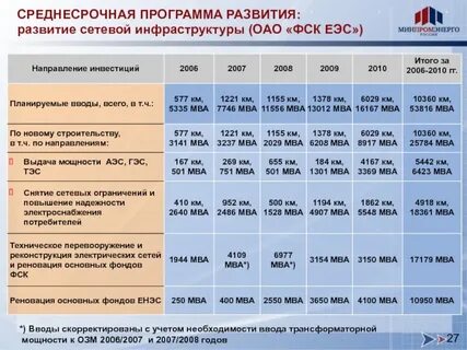 Программа развития на 2024 2027