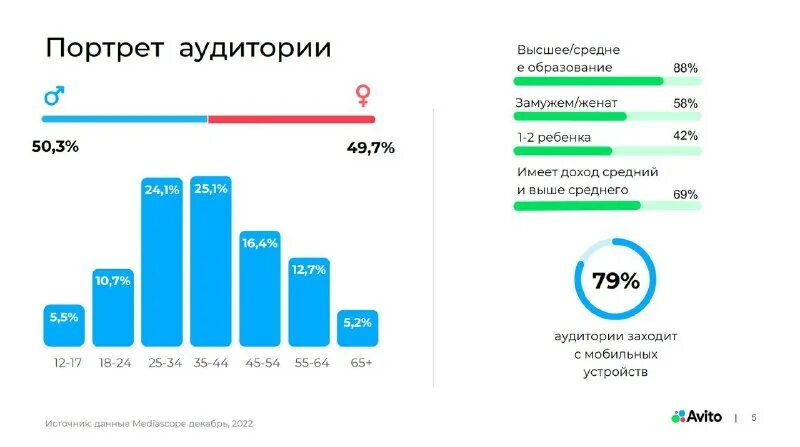 Портрет потребителя. Самые продаваемые товары на авито. Аудитория авито. Рост пользователей авито. Аудитория авито.