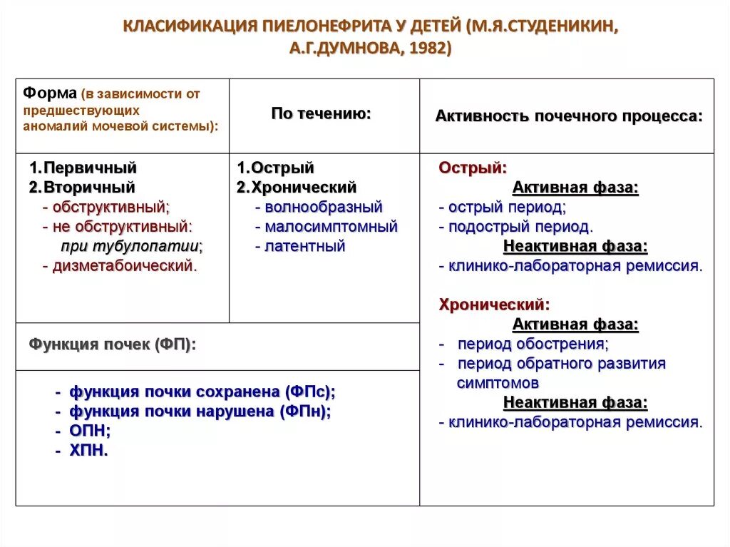 Классификация пиелонефрита. Классификация острого пиелонефрита у детей. классификация острого и хронического пиелонефрита. классификация хронического пиелонефрита у детей. классификация острого и хронического пиелонефрита у детей.