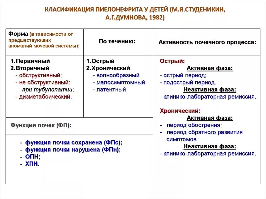 Какие симптомы пиелонефрита. Классификация острого пиелонефрита у детей. Классификация острого и хронического пиелонефрита у детей. Классификация пиелонефрита у детей по периоду. Классификация острого пиелонефрита таблица.