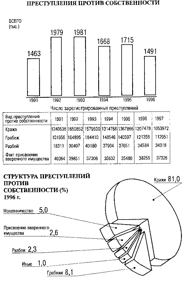 Статистика преступлений против собственности. Структура преступлений против собственности. Характеристика преступлений против собственности. Структура преступлений против собственности схема.