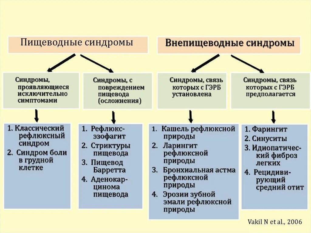 Рефлюкс рекомендации. ГЭРБ клинические проявления. Клиническая классификация ГЭРБ. Внепищеводные проявления ГЭРБ.