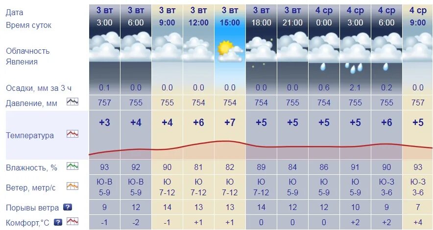 Погода в Череповце. Прогноз погоды графики. Череповец климат. Температура в Череповце. Погода череповец 3 дня почасовая