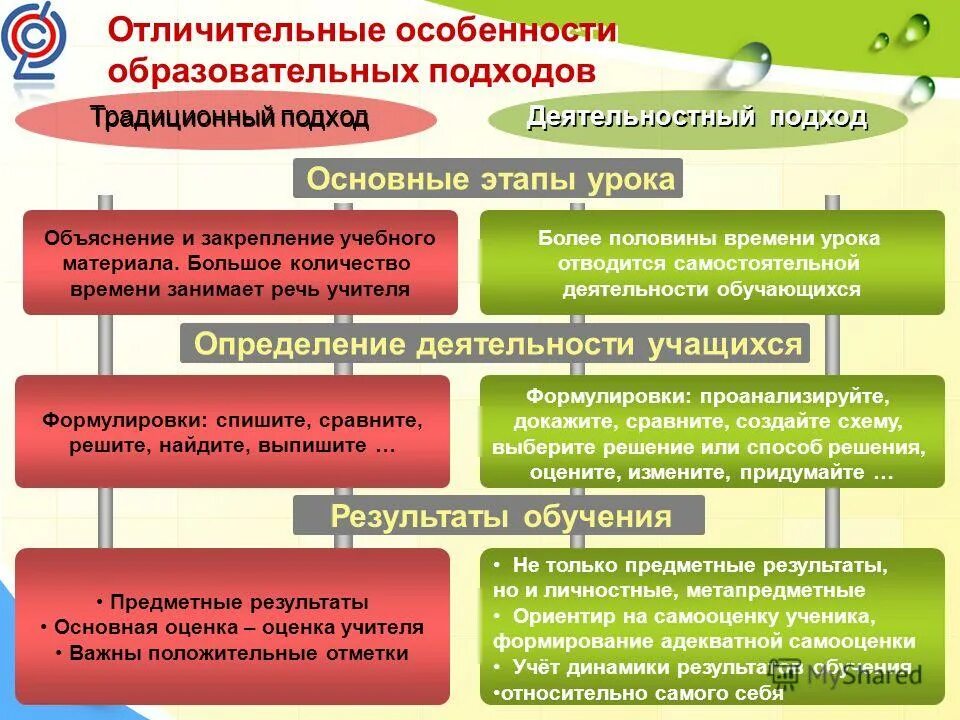 Образование отличительная особенность. Особенности учебного содержания. Особенности современных подходов. Отличительные особенности ФГОС. Отличительная особенность информации