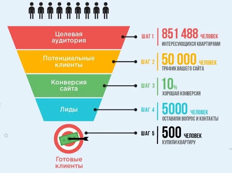 Лид на разных. Воронка продаж трафик. целевая аудитория в продажах. воронка продаж лиды. воронка лидогенерации.