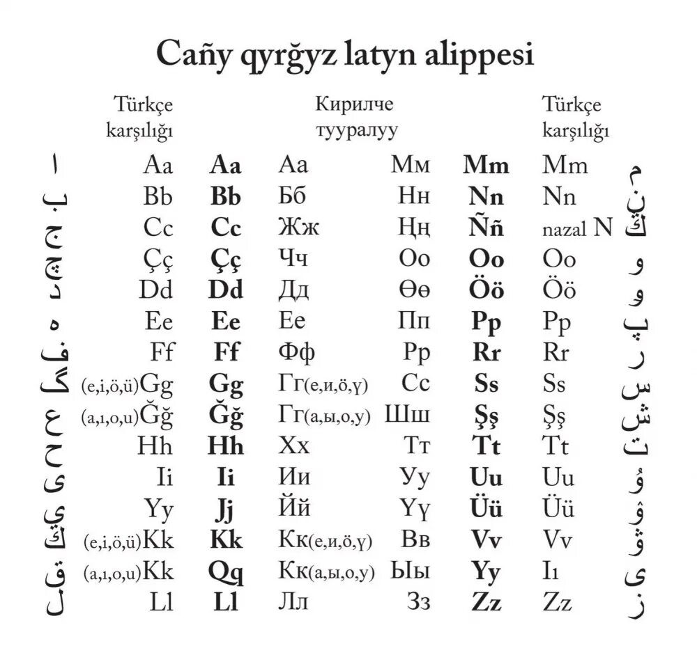 Киргизские слова. Киргизский язык алфавит. Алфавит древних кыргызов. Киргизский язык алфавит с произношением. Киргизский алфавит с транскрипцией.