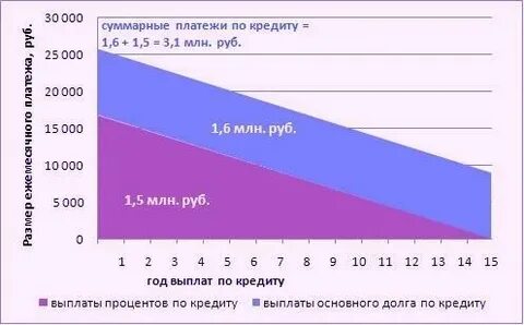 Все схемы выплаты кредита