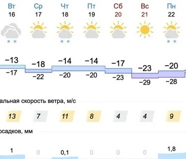Норвежская погода уфа