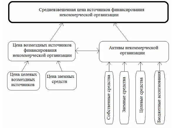 Использование средств некоммерческой организации