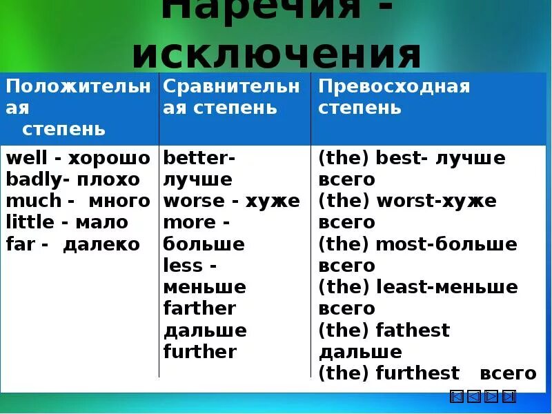 Better степени. Наречия исключения в английском языке. Прилагательные и наречия в английском языке. Прилагательное и наречие в английском языке. Прилагательное и наречие в АЕГЛ.