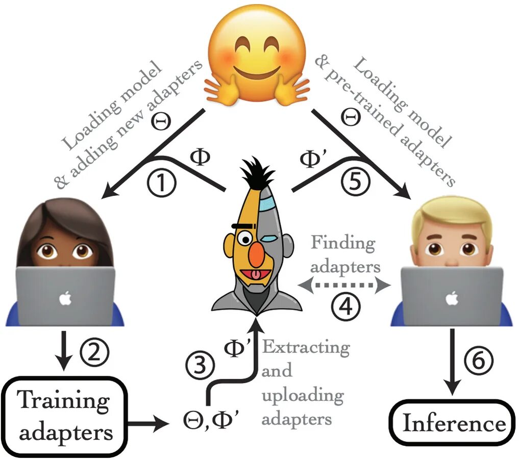 Huggingface. Generative pre-trained Transformer. Adapt to for. Continuous Fine-Tuning NLP.