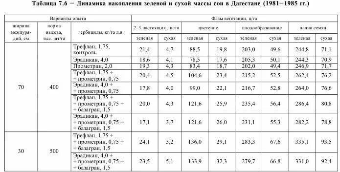 масса 1000 семян. вес сои. вес семян сои. урожайность зеленой массы. норма высева сои.