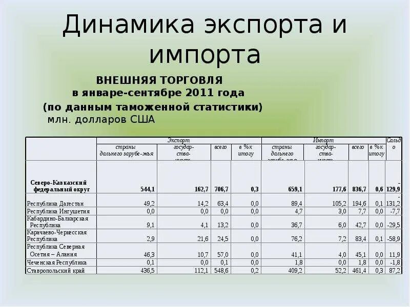 Анализ северного кавказа. Динамика экспорта. Динамика импорта и экспорта формула. Анализ динамики экспорта. Импорт и экспорт Северного Кавказа.