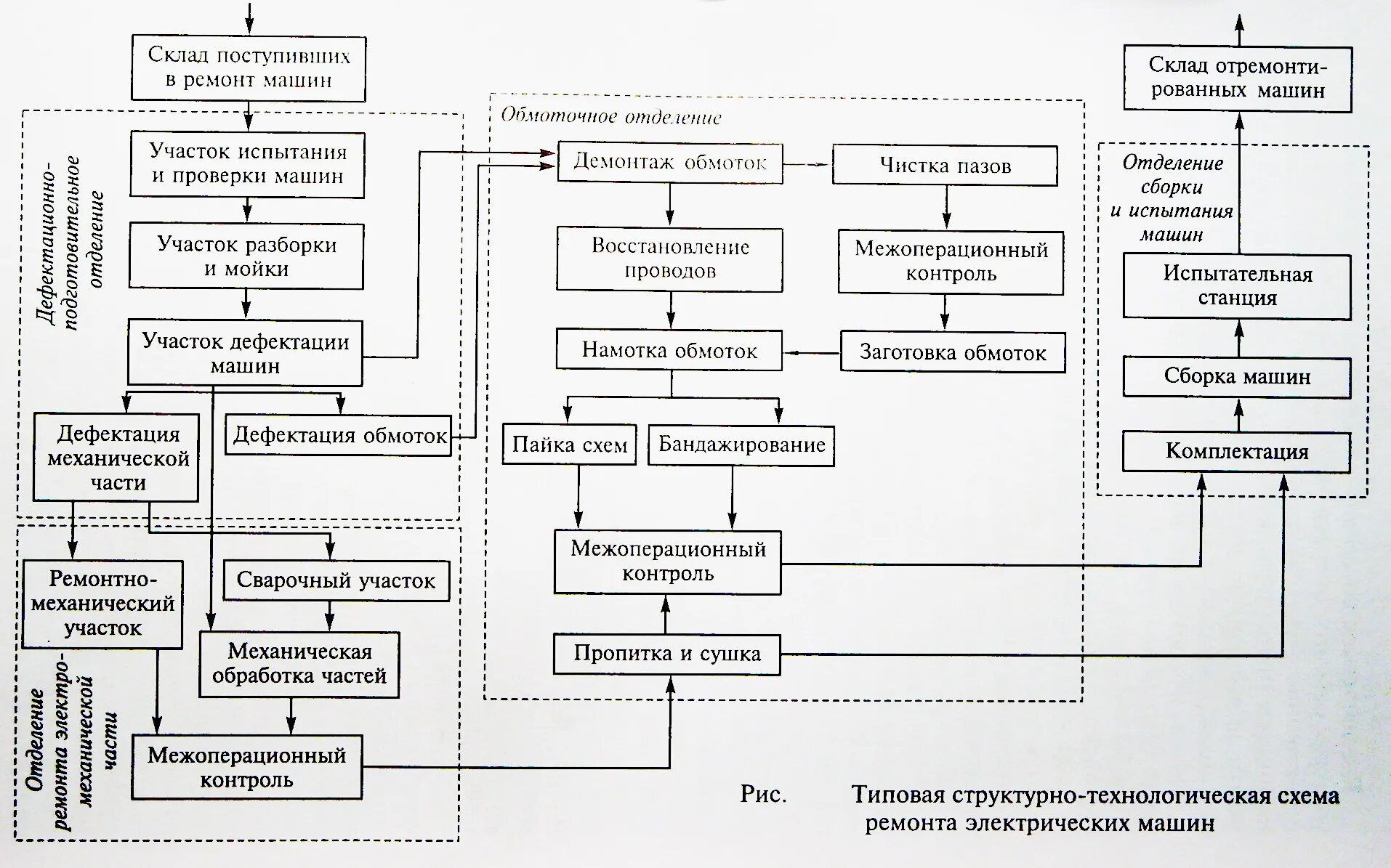 Технологическая схема ремонта асинхронных электродвигателей. Структурно технологическая схема ремонта трансформатора. Технологическая карта ремонта электродвигателя. Технологическая схема производства электродвигателей. Технологическая последовательность сборки