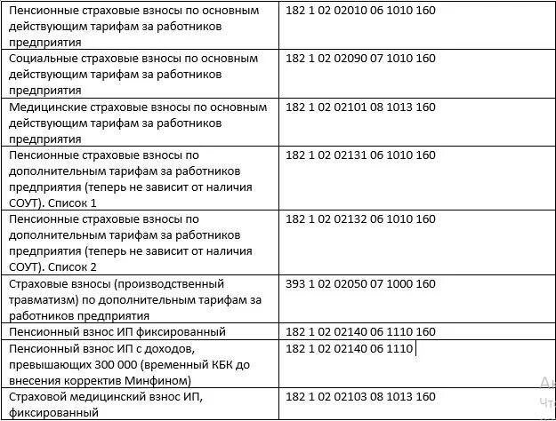 Кбк пени фсс. Коды бюджетной классификации кбк на 2022 год таблица. Коды бюджетной классификации на 2021 год таблица. Кбк коды бюджетной классификации кбк на 2022 год таблица. Коды бюджетной классификации на 2022 год таблица.