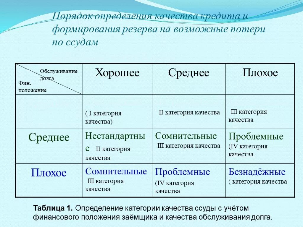 1 и 2 категории качества. Категория качества ссуды таблица. Определение качества ссуды. Категории качества кредита. Резерв на возможные потери по ссудам формируется.