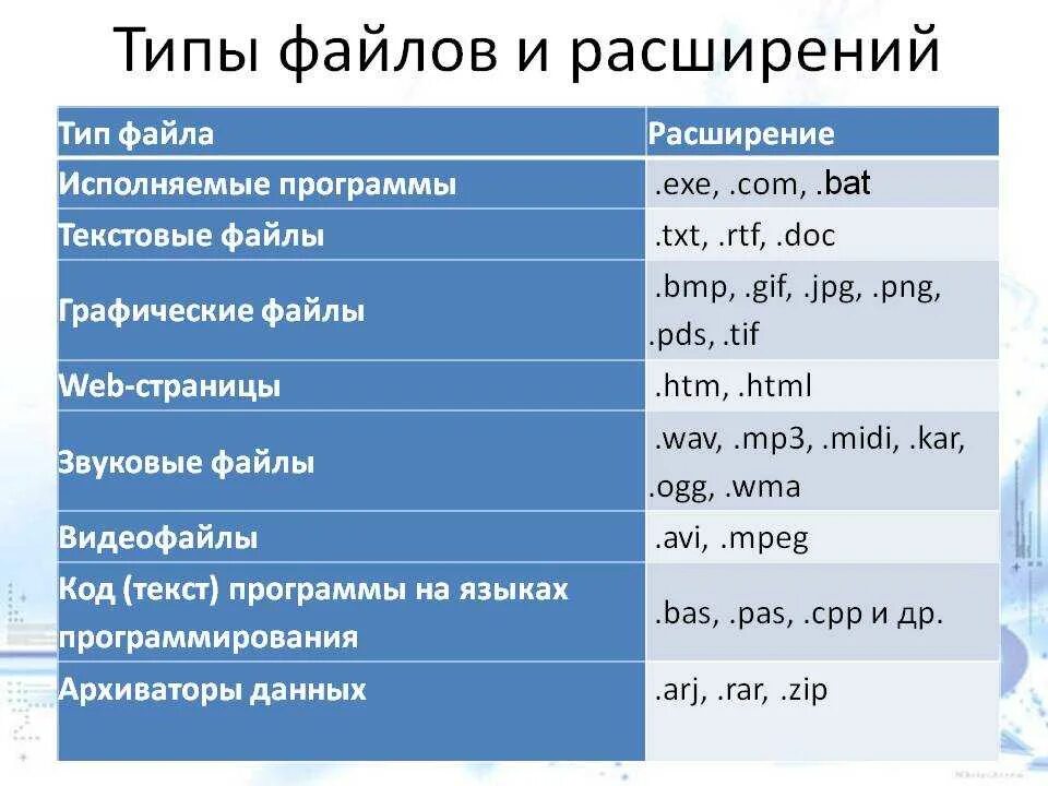 Расширения файлов. Типы расширения файлов. Расширение файла(типы файлов). Тип файла и расширение таблица.