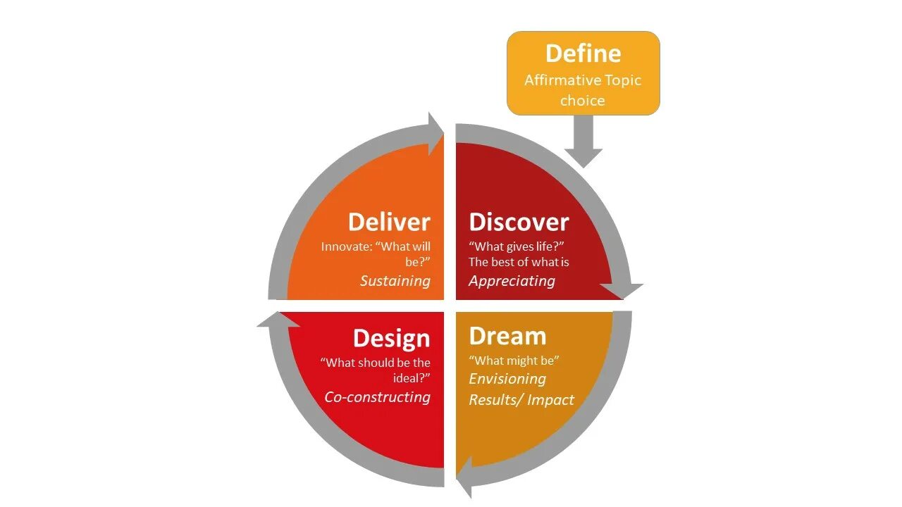 State topic. Product Discovery delivery. Discovery - delivery process. Деливери и Дискавери процессы. Позитивный подход к изменениям appreciative Inquiry d.Cooperrider.