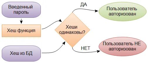 Нужен хеш. Хеш-функция. алгоритм хэш функции. хеширование схема. хеширование паролей.