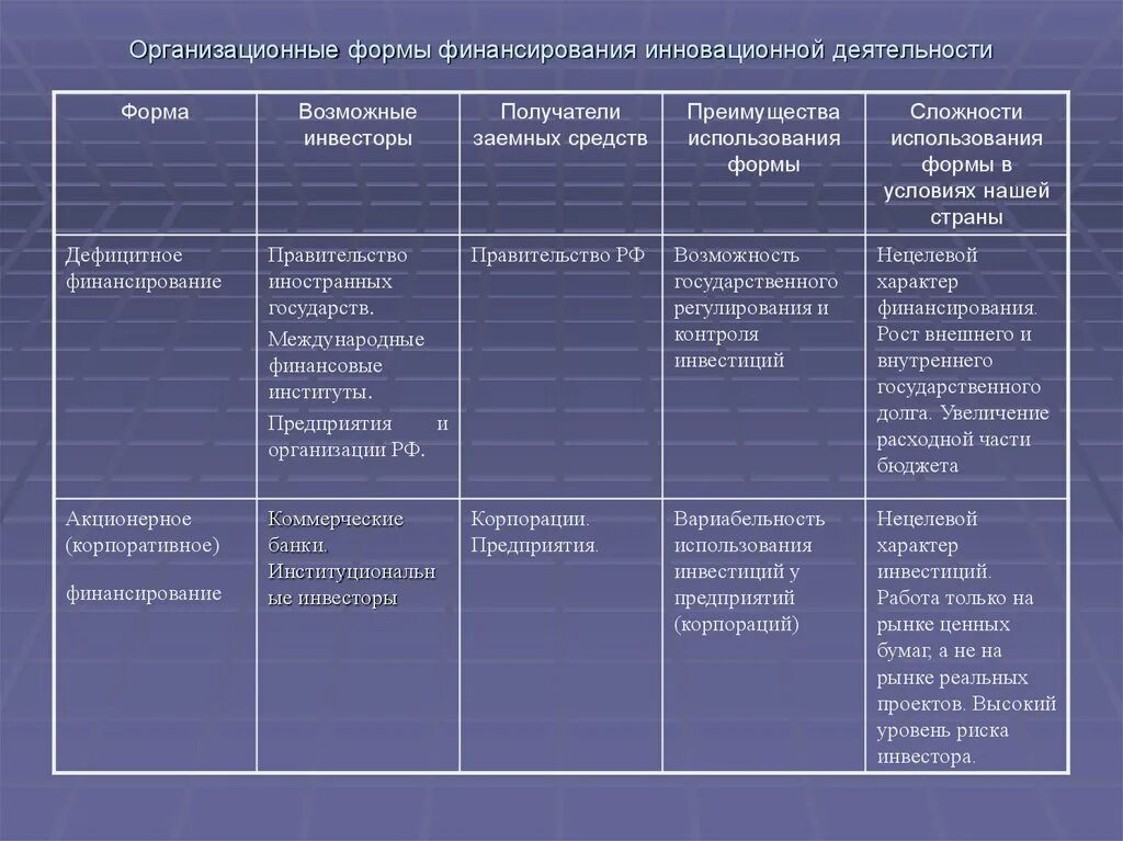 Источники и формы финансирования предприятия. Организационные формы финансирования. организационные формы финансирования инновационной деятельности. виды финансирования инновационной деятельности. организационные формы финансирования проектов.
