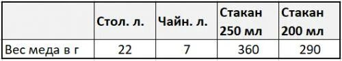 Сколько грамм в чайной ложке сухих дрожжей. Граммов сухих дрожжей в 1 столовой ложке. Сколько грамм сухих дрожжей в 1 чайной ложке таблица. Сухие дрожжи 1 чайная ложка в граммах. 10 Гр сухих дрожжей это сколько ложек.