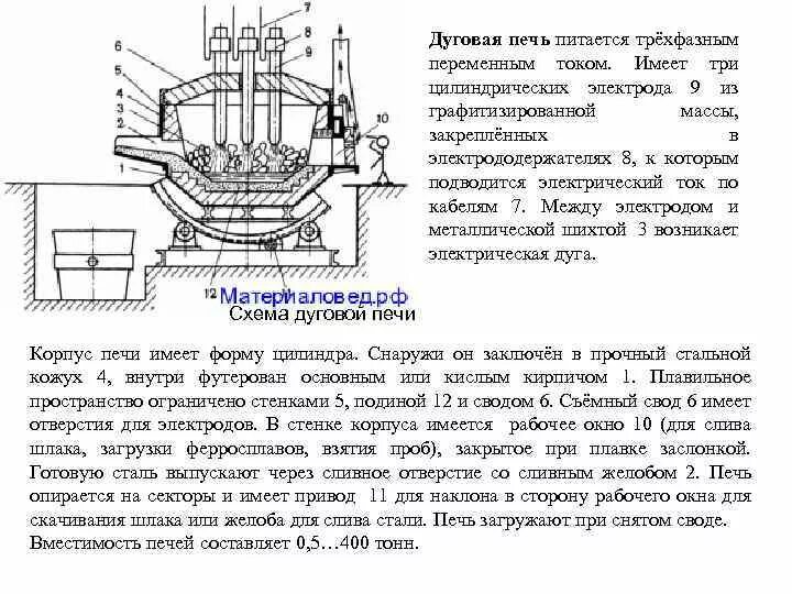 Конструкция дуговой плавильной печи. Схема и принцип работы электродуговой печи.. Дуговая сталеплавильная печь схема. Схема дуговой плавильной электропечи. Принципы работы электродуговых лучей 3 тонны