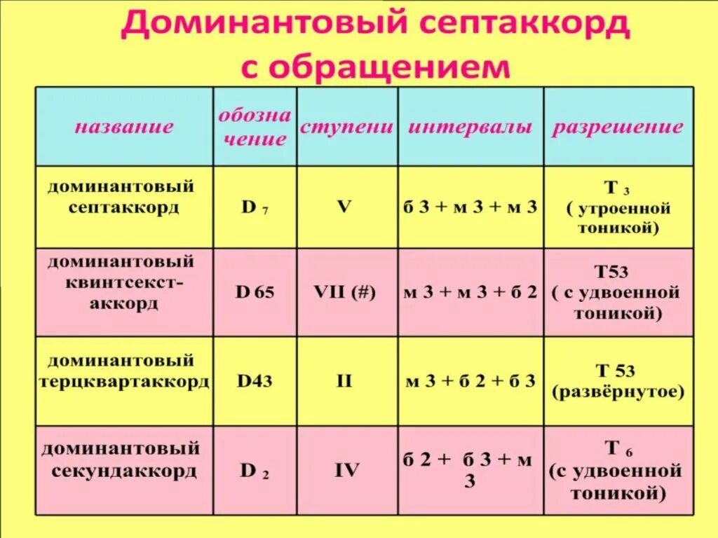 Теория сольфеджио в табли. Разрешения септаккордов и его обращений. Строение обращений септаккорда. Доминантовый септаккорд и его обращения и разрешения. Обращение доминанты