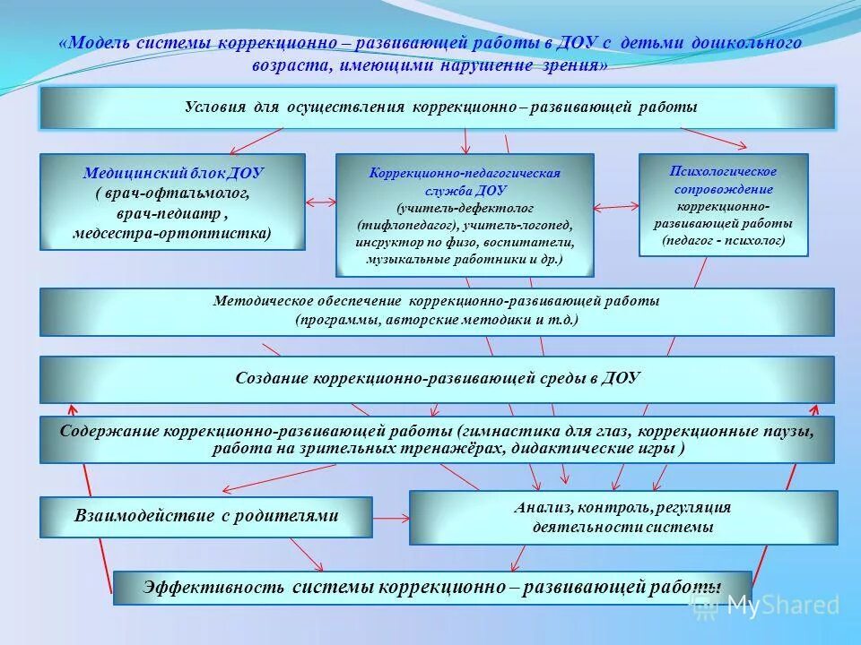 Организация деятельности специальных учреждений. Направления деятельности учреждения для детей с нарушением зрения-. Направления коррекционной работы в ДОУ. Модель системы коррекционно развивающей работы. Направления коррекционной работы с детьми с нарушением зрения.