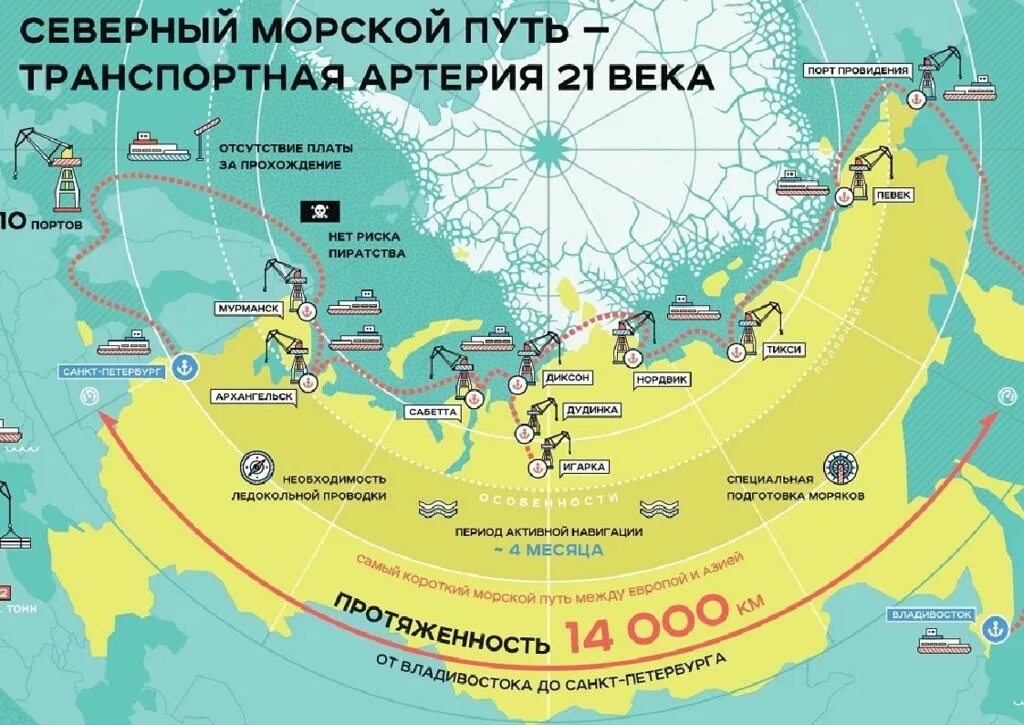 Севморпуть порты