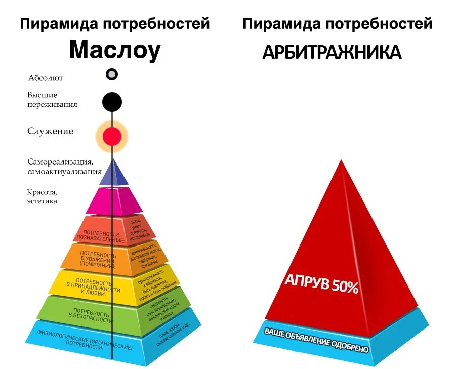 Составь пирамиду приоритетов настоящего гражданина и патриота. Пирамида Маслоу совкоу. Пирамида потребностей совкоу. Пирамида американского психолога Маслоу. Пирамида Маслова психология.
