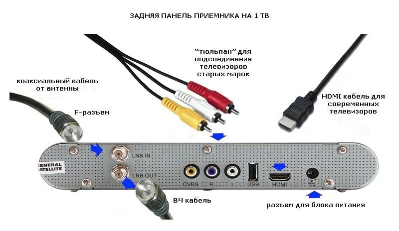 Триколор будет ли работать. Схема подключения ресивера триколор к телевизору. подключить телевизор самсунг к приставке триколор. как подключить телевизор самсунг к ресиверу триколор. приставка триколор разъемы.