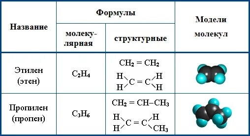 Структурная формула этилена в химии. Строение алкенов формула. Молекулярная электронная и структурная формула этилена. Строение этилена. 1 1 дихлорэтан структурная формула.