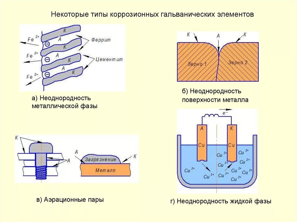 Схема коррозии. Схема коррозийного гальванического элемента. Электрохимическая схема коррозионных элементов. Схема коррозионного гальванического элемента железа. Железо цинк коррозия схема гальванического элемента.