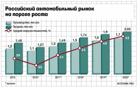 Высокий рост автомобиль