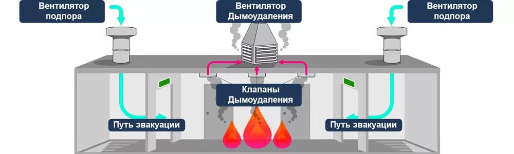 Клапан подпора дымоудаления. Подпор воздуха система дымоудаления. Противодымная система вентиляции. Схема системы противодымной защиты.