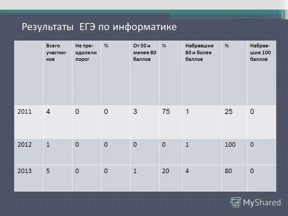 Егэ информатика отличный результат. Результаты егэ по информатике. егэ информатика 100 баллов. баллы по егэ информатики. информатика егэ информатика баллы.