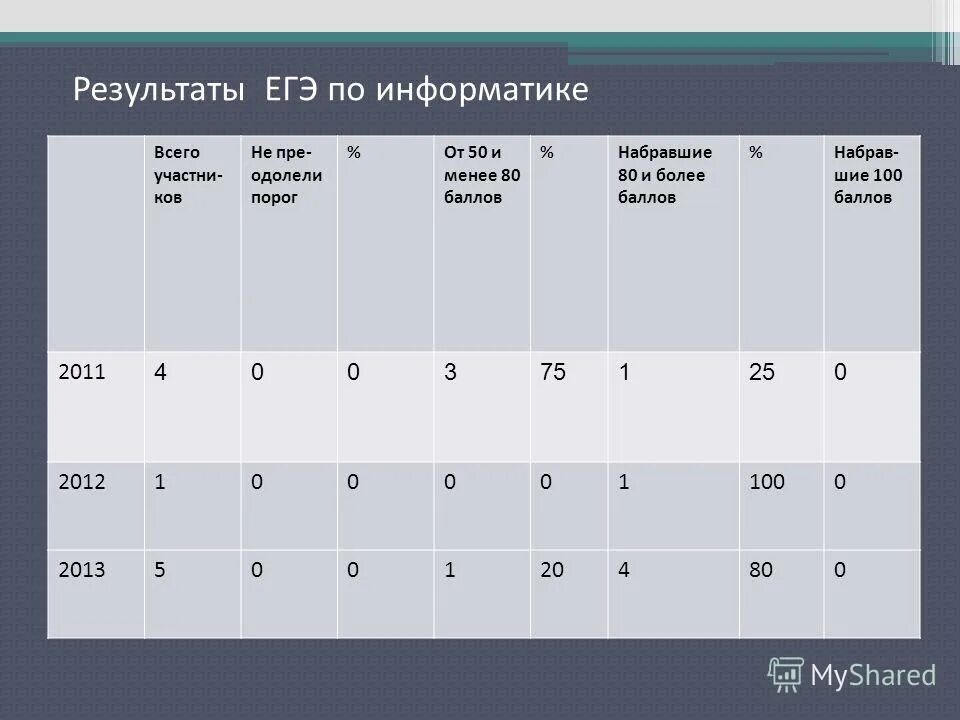 Результаты ЕГЭ Информатика. 100 Баллов ЕГЭ Информатика. Баллы по информатики ЕГЭ. Информатика ЕГЭ баллы по информатике. Ege результаты