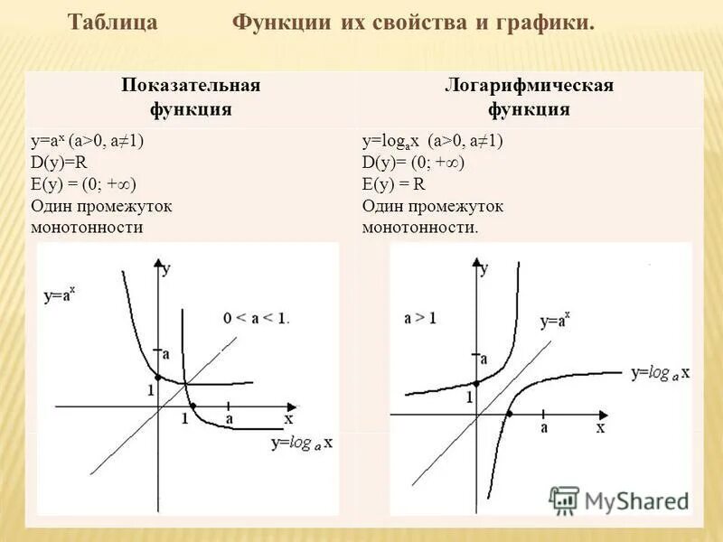 График степенной показательной логарифмической функций. График показательной и логарифмической функции. Монотонность показательной функции.