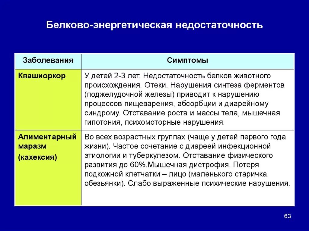 Энергетическая белка. Клинические симптомы белково-энергетическая недостаточность. Клинические признаки белково энергетической недостаточности. Клинические формы белково-энергетической недостаточности. Заболевания связанные с белково-энергетической недостаточностью.