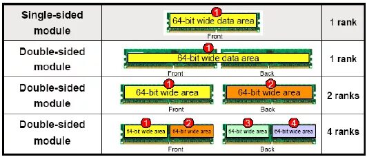 Ранг памяти ОЗУ. Оперативная память 1 Rank 2 Rank. Ранги памяти ddr4. Одноранговая и двухранговая Оперативная память. Single side