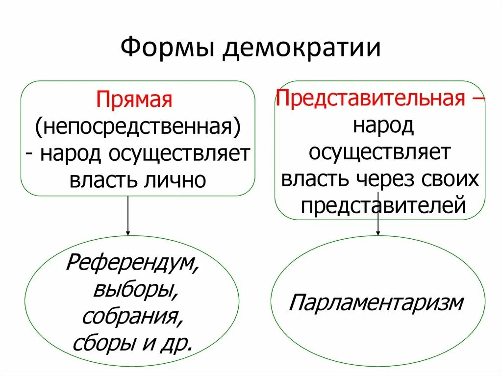 Лучшая форма демократии. Формы непосредственной демократии и представительной демократии. «Формы и методы осуществления демократии».. Формы демократии прямая и представительная. Прямая форма демократии это.