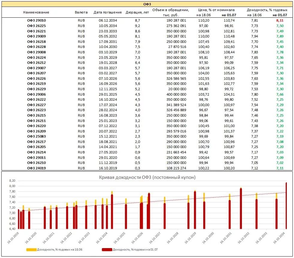Рейтинг офз. Кривая доходности ОФЗ. Кривая доходности ОФЗ 2022. ОФЗ 29009. ОФЗ 29006.