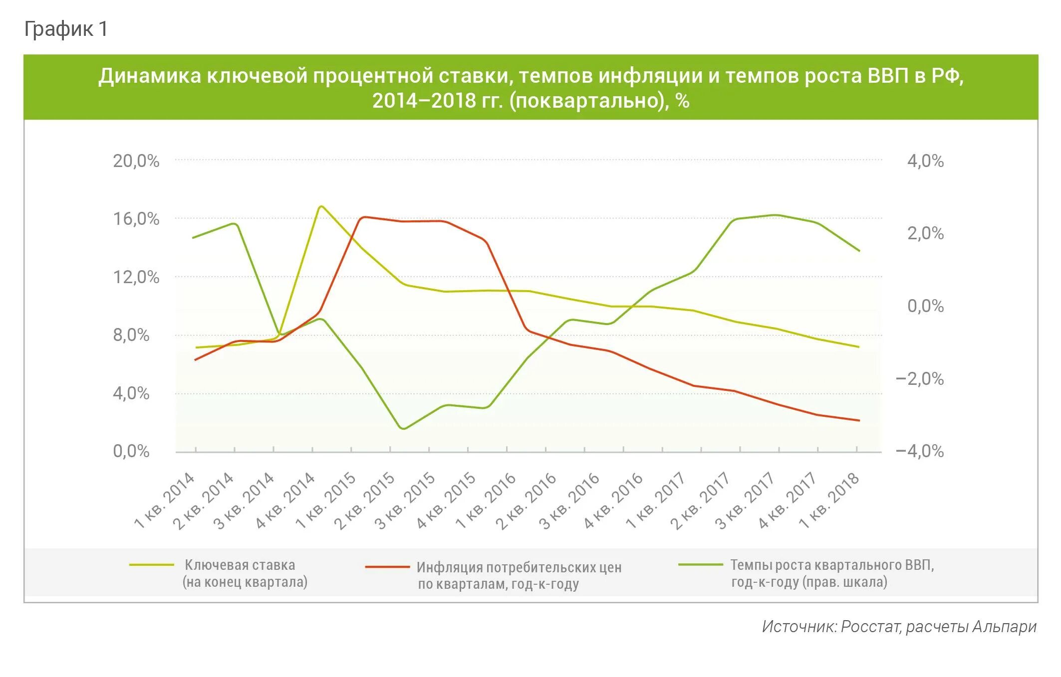 Динамика процентной ставки в России по годам. Динамика ключевой ставки в 2014-2018. Темпы инфляции график. Темп роста график.