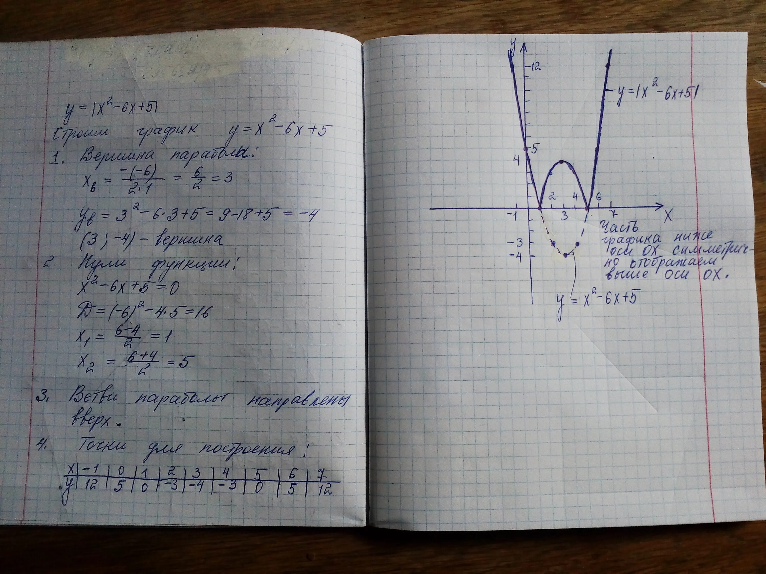 Y х 5 решение. Построить график функции y x2 6x +5. X 2 6x 5 график. Графики y 6/x. Y X 5 график.