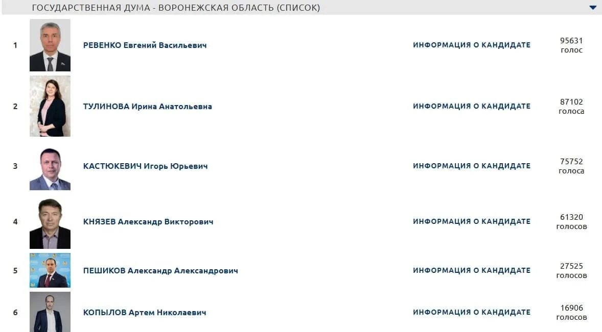 Результаты выборов в воронежской области. Ревенко депутат Госдумы Воронеж.