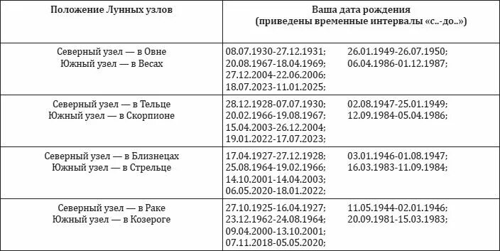 Лунные узлы в синастрии примеры из жизни Ректификация с большим интервалом поиска времени рождения (Часть 1)