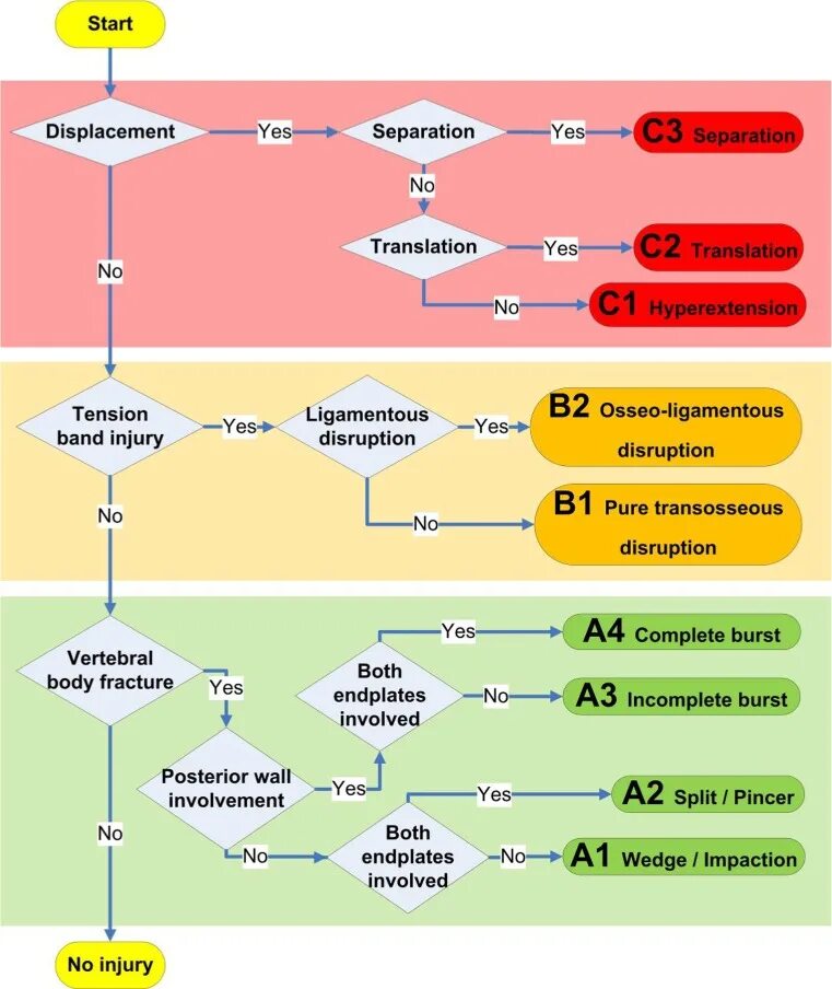 Separation перевод. Классификация переломов ao Spine. AOSPINE классификация. Ao Spine Fracture classification. АО спайн классификация переломов позвоночника.